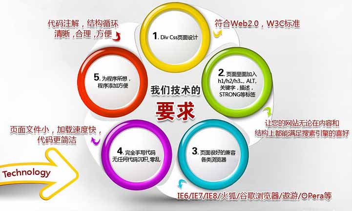 營銷型網(wǎng)站對網(wǎng)頁的5個基本要求