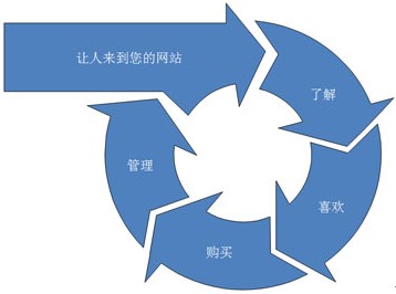 營(yíng)銷型網(wǎng)站要解決的問題